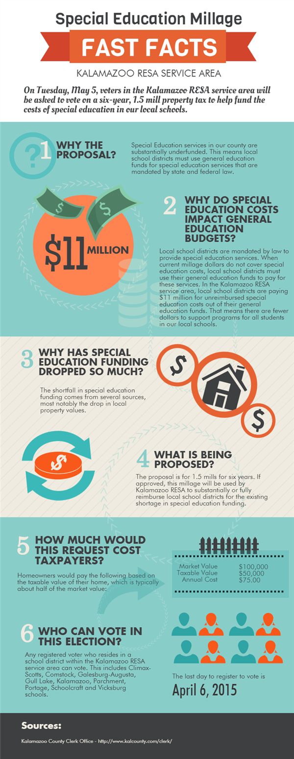 Special Education Millage Infographic 